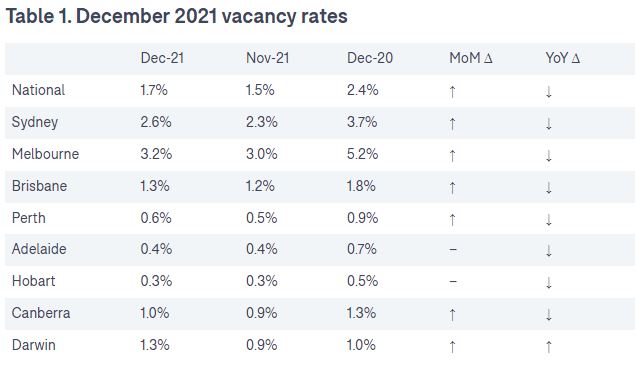 December 2021 Vacancy Rates.JPG